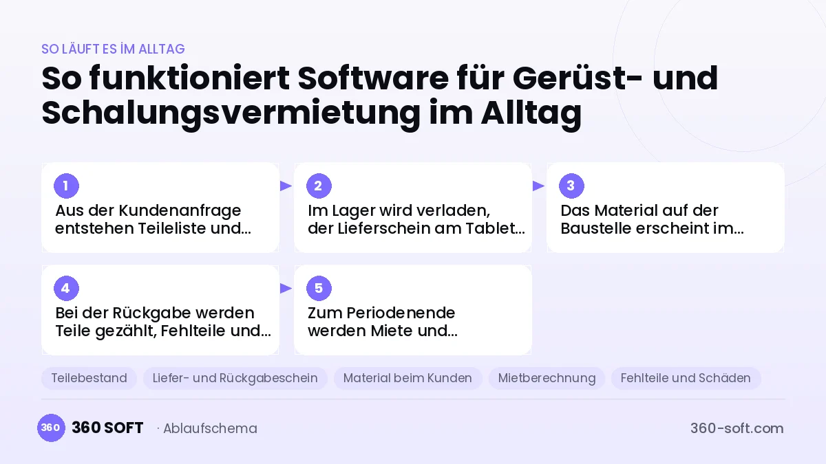 Software für Gerüst- und Schalungsvermietung