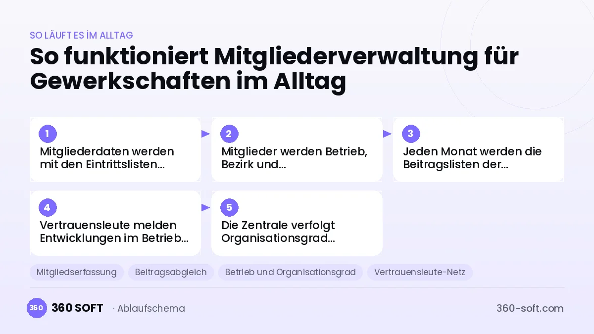Mitgliederverwaltung für Gewerkschaften