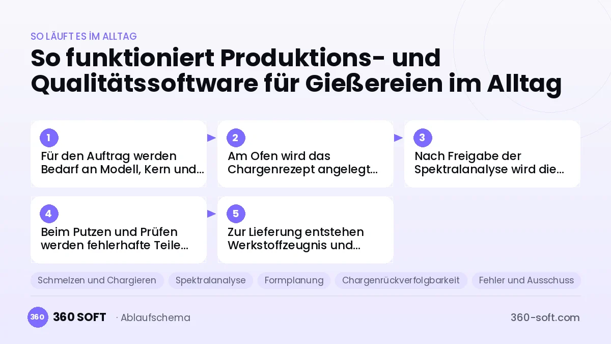 Produktions- und Qualitätssoftware für Gießereien