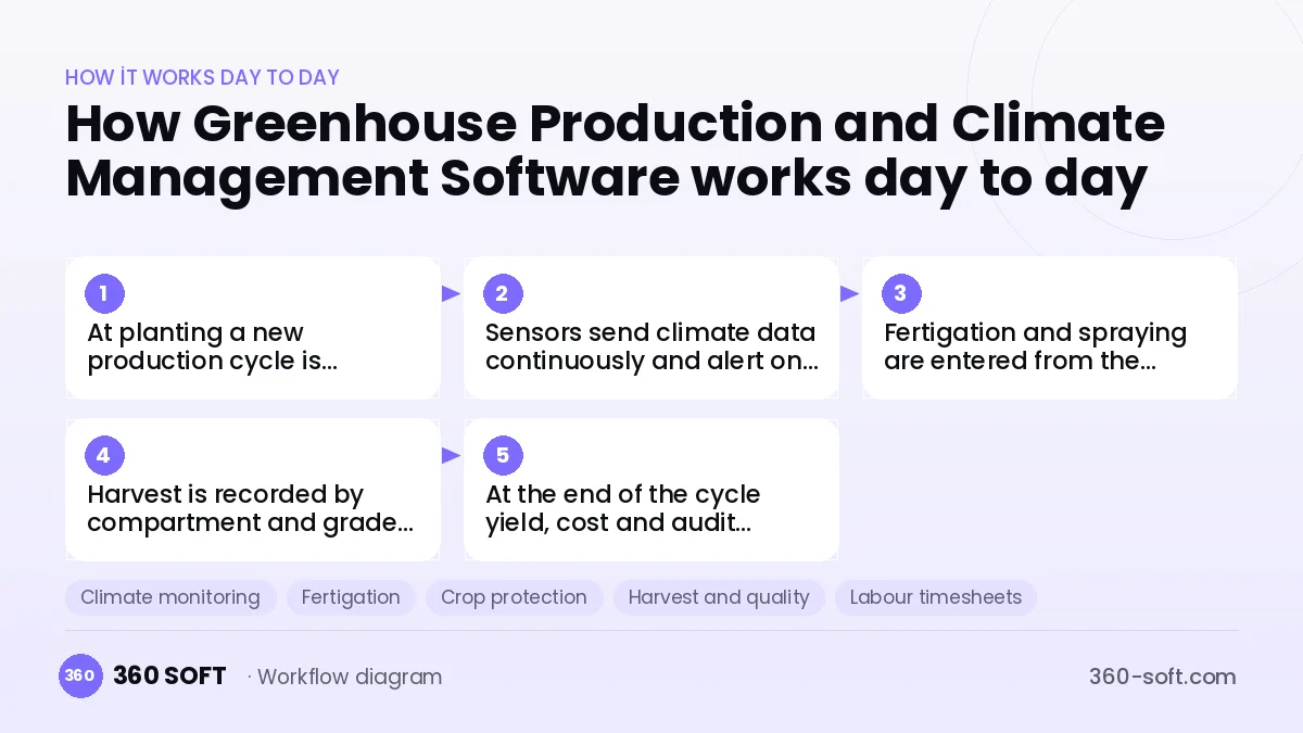 Greenhouse Production and Climate Management Software