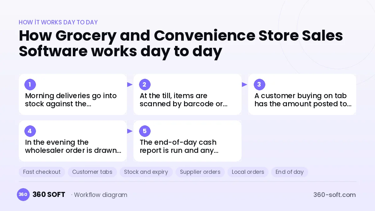 Grocery and Convenience Store Sales Software