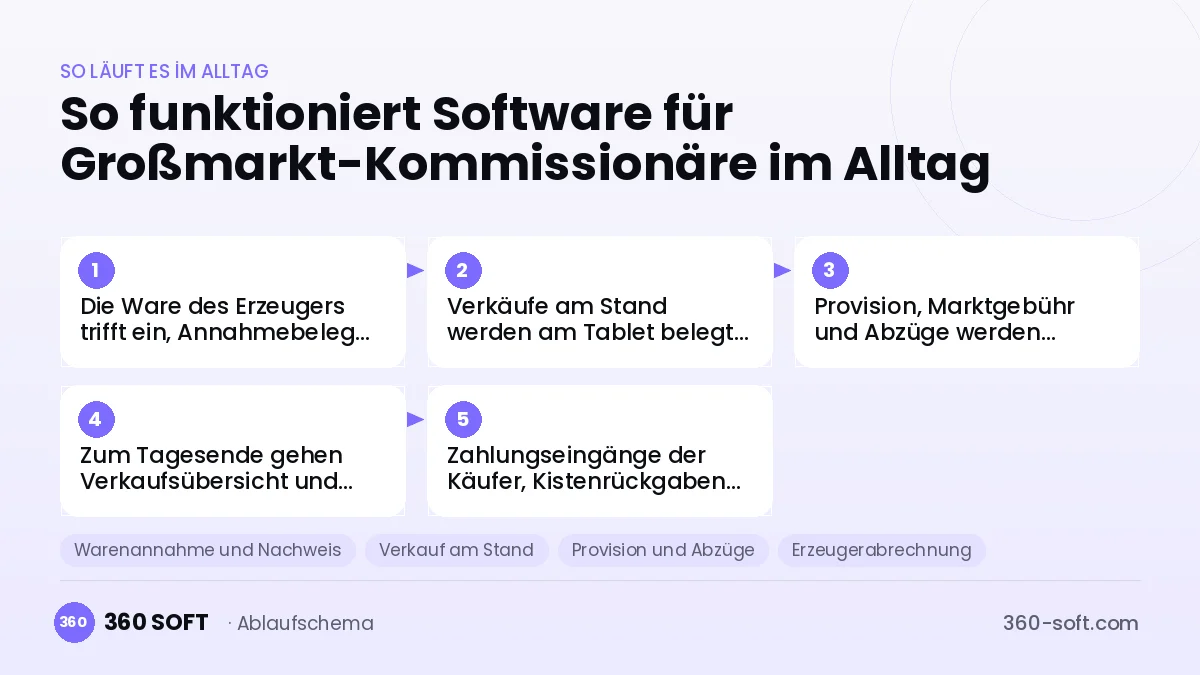 Software für Großmarkt-Kommissionäre