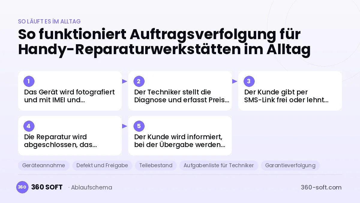 Auftragsverfolgung für Handy-Reparaturwerkstätten