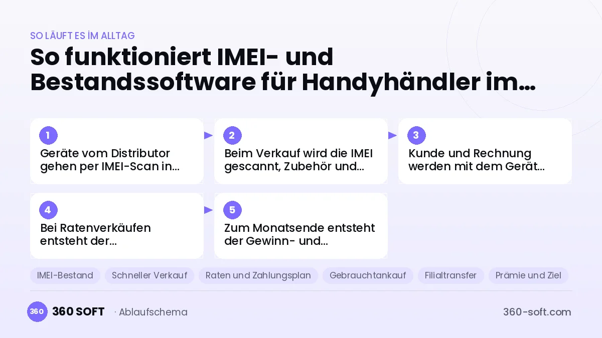 IMEI- und Bestandssoftware für Handyhändler