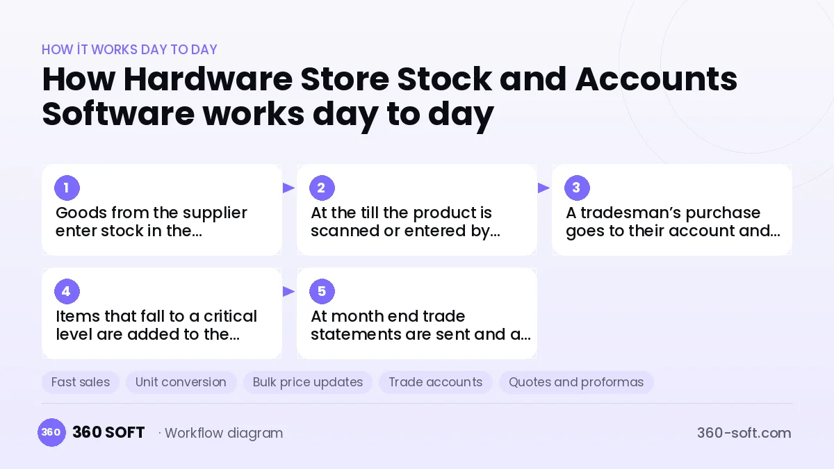 Hardware Store Stock and Accounts Software