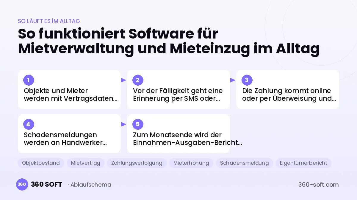 Software für Mietverwaltung und Mieteinzug