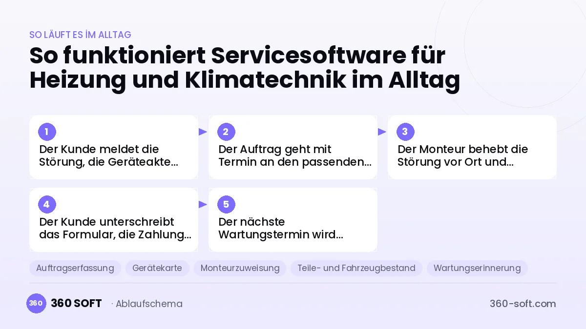 Servicesoftware für Heizung und Klimatechnik