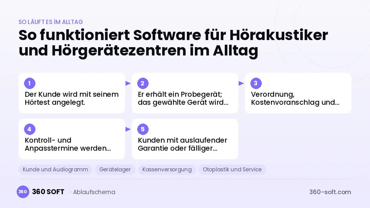 Software für Hörakustiker und Hörgerätezentren