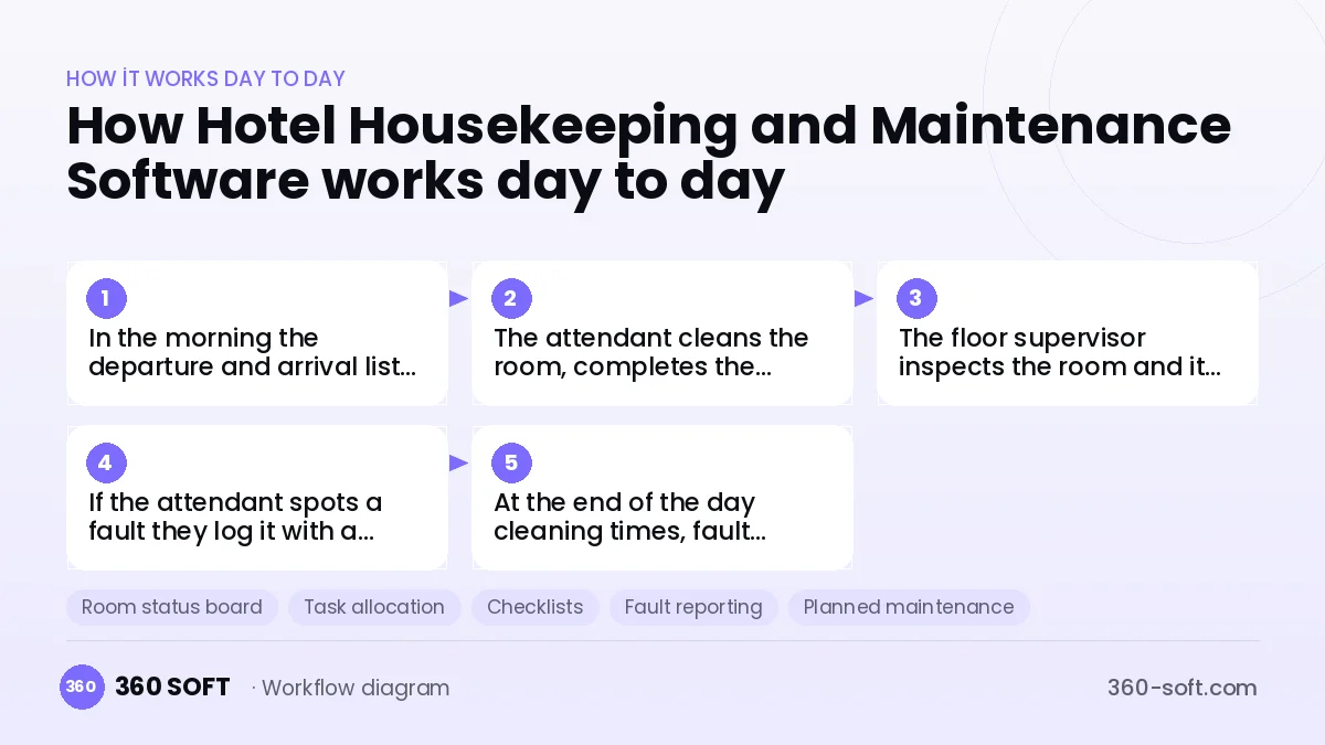 Hotel Housekeeping and Maintenance Software