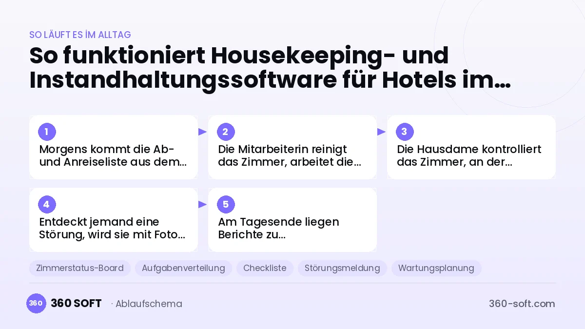 Housekeeping- und Instandhaltungssoftware für Hotels