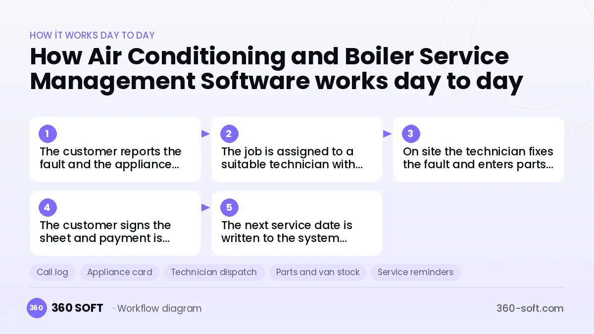 Air Conditioning and Boiler Service Management Software