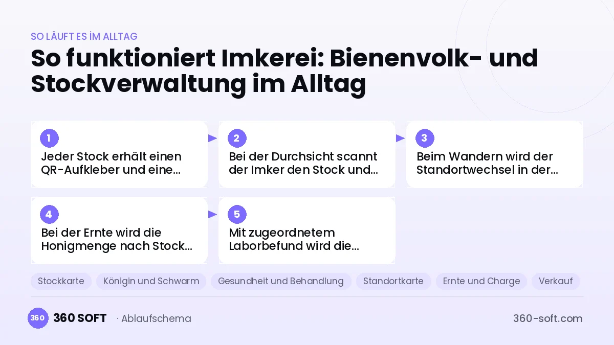 Imkerei: Bienenvolk- und Stockverwaltung