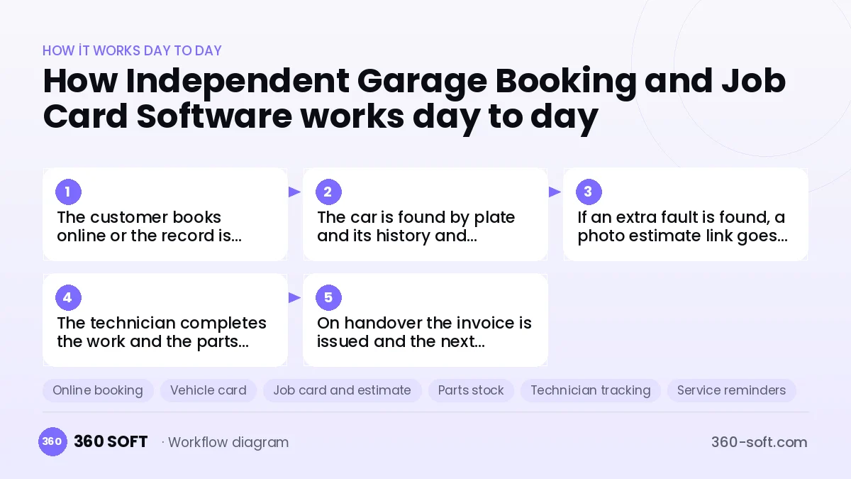 Independent Garage Booking and Job Card Software