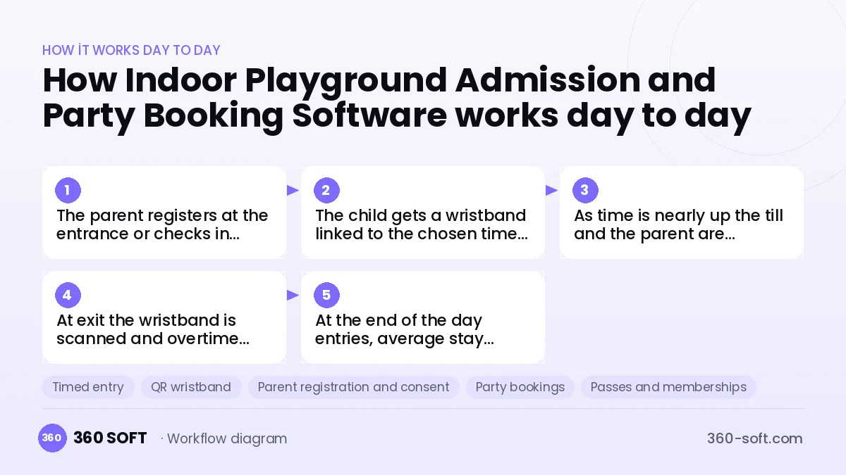 Indoor Playground Admission and Party Booking Software