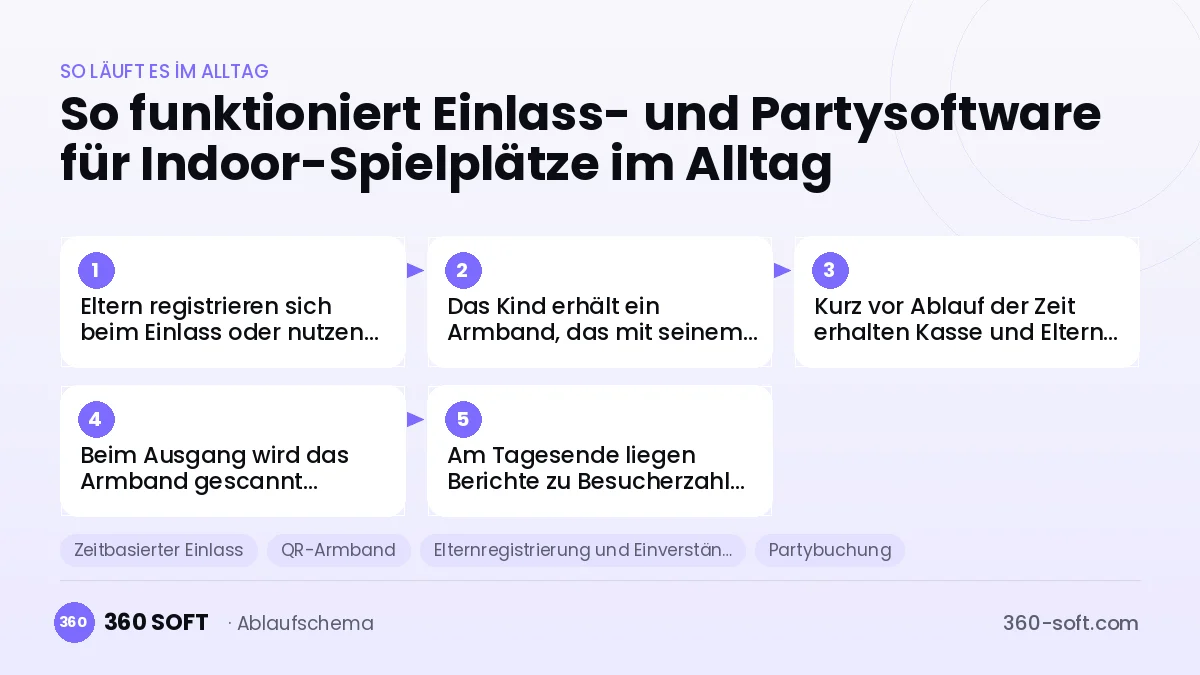 Einlass- und Partysoftware für Indoor-Spielplätze