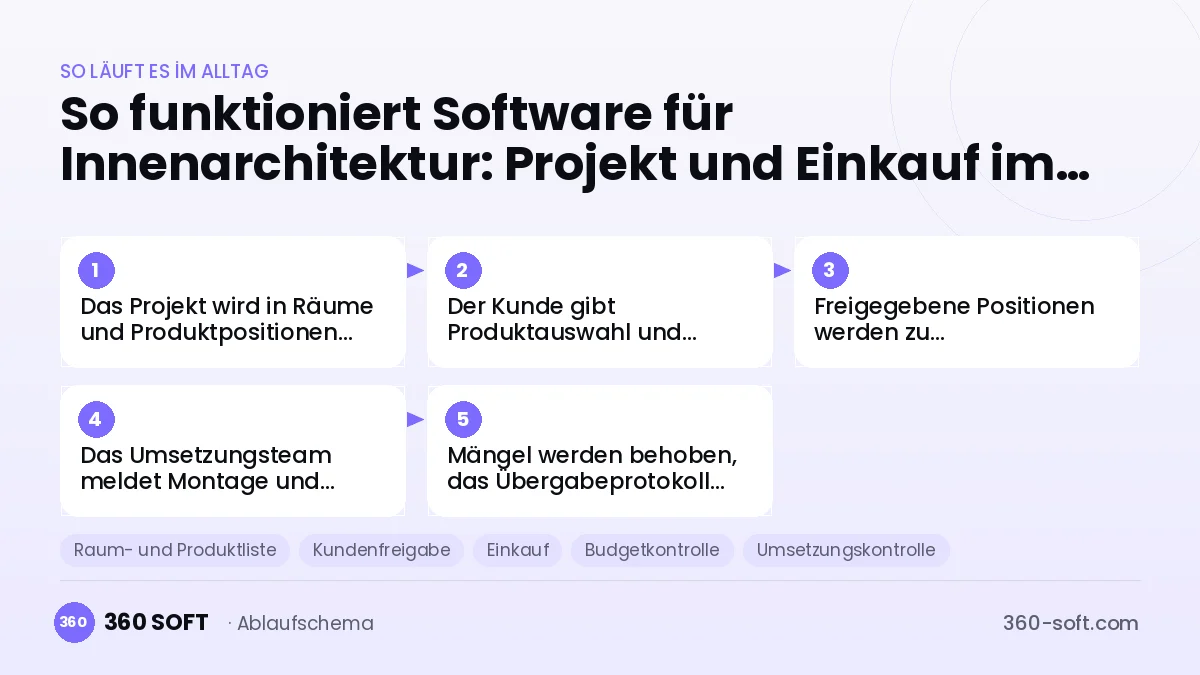 Software für Innenarchitektur: Projekt und Einkauf