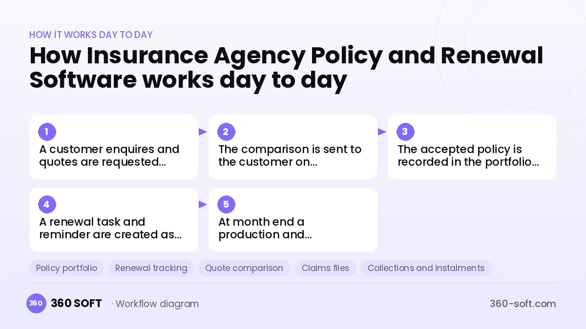 Insurance Agency Policy and Renewal Software