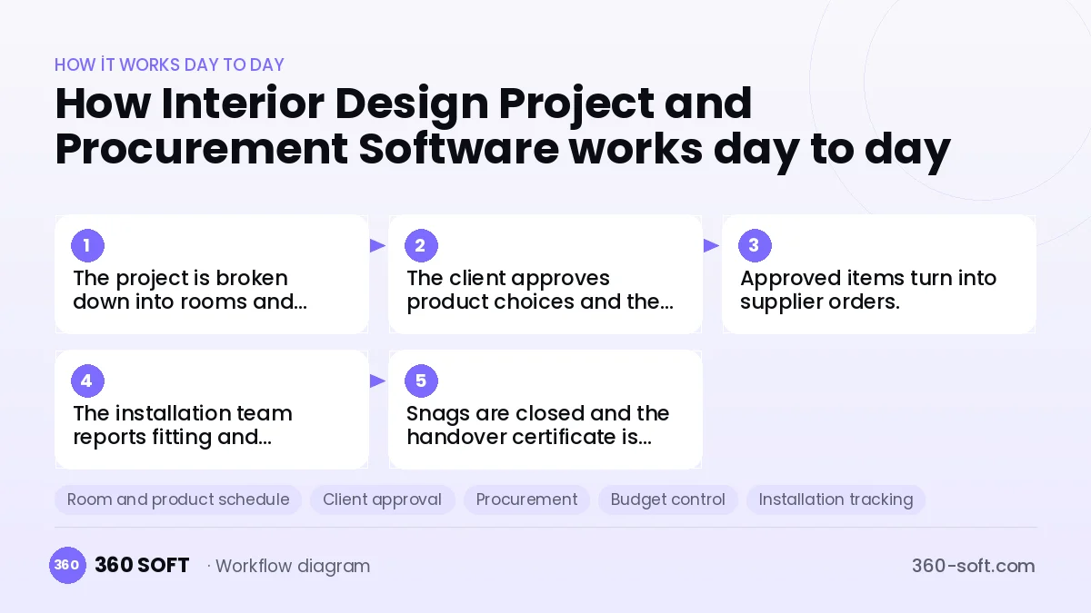Interior Design Project and Procurement Software