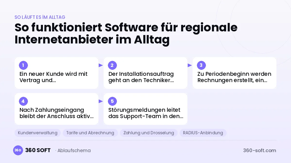 Software für regionale Internetanbieter
