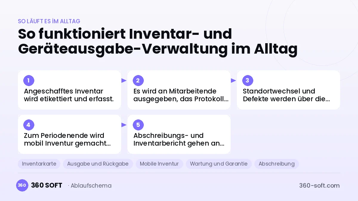 Inventar- und Geräteausgabe-Verwaltung