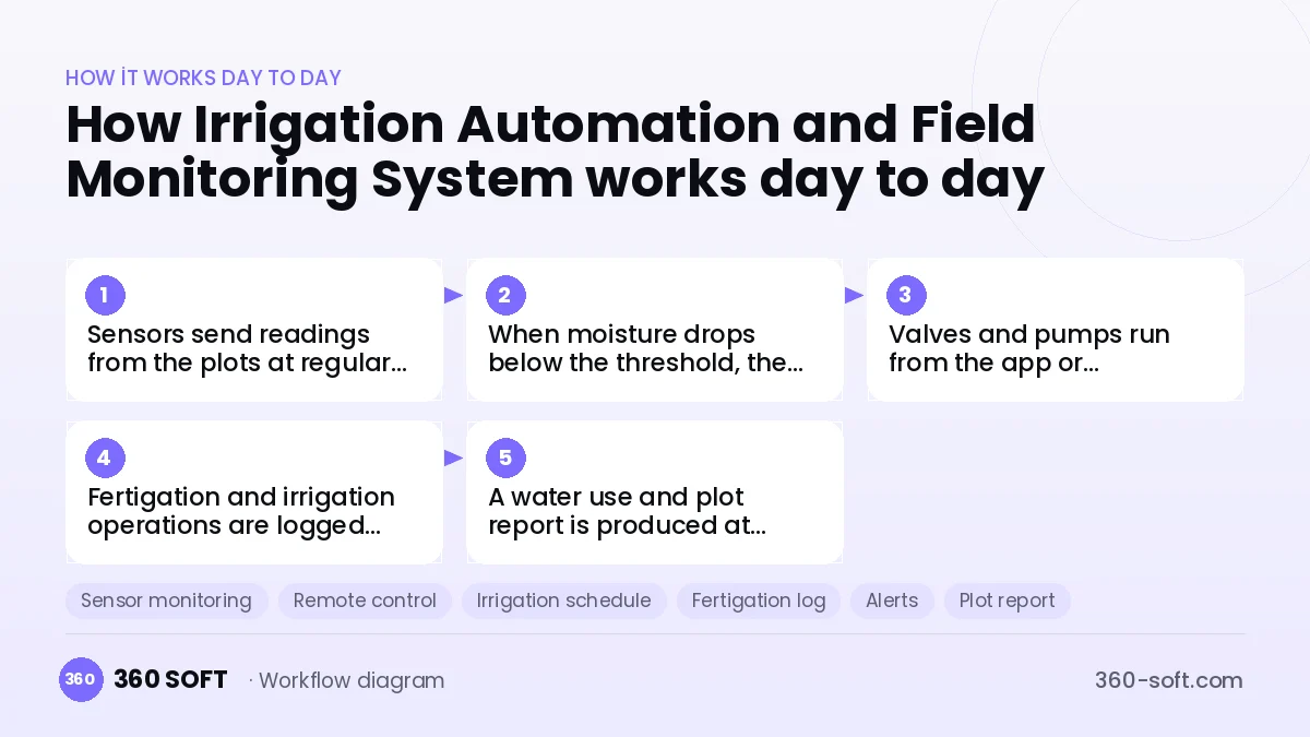 Irrigation Automation and Field Monitoring System