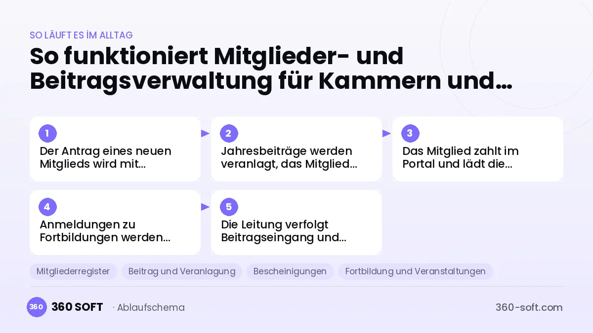 Mitglieder- und Beitragsverwaltung für Kammern und Berufsverbände