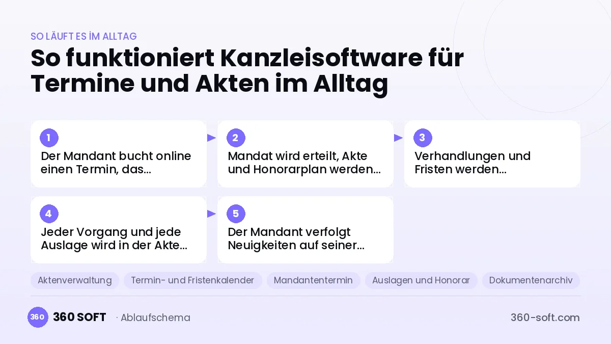 Kanzleisoftware für Termine und Akten