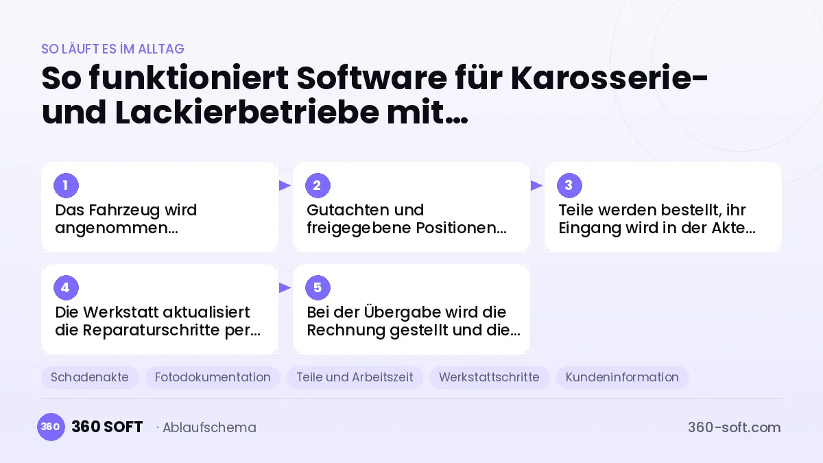 Software für Karosserie- und Lackierbetriebe mit Versicherungsschäden