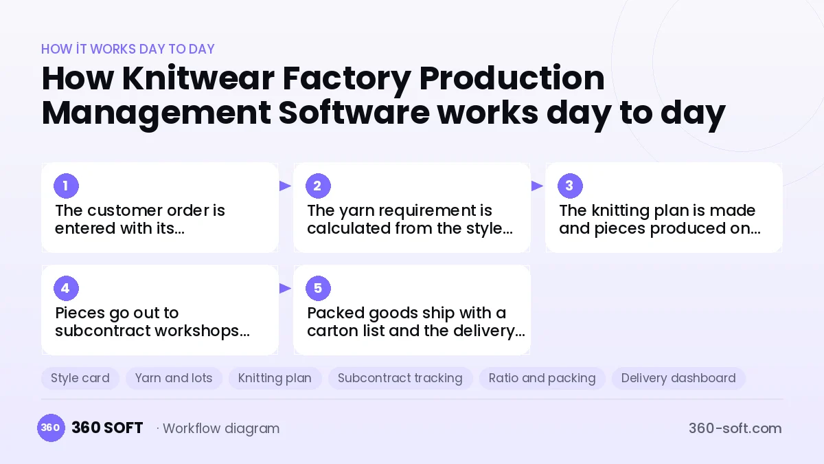 Knitwear Factory Production Management Software