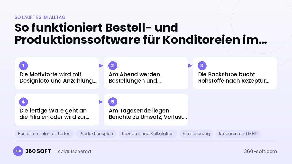 Bestell- und Produktionssoftware für Konditoreien
