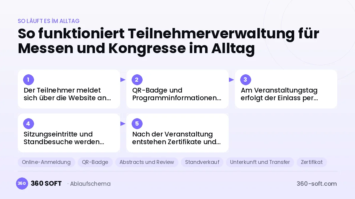 Teilnehmerverwaltung für Messen und Kongresse