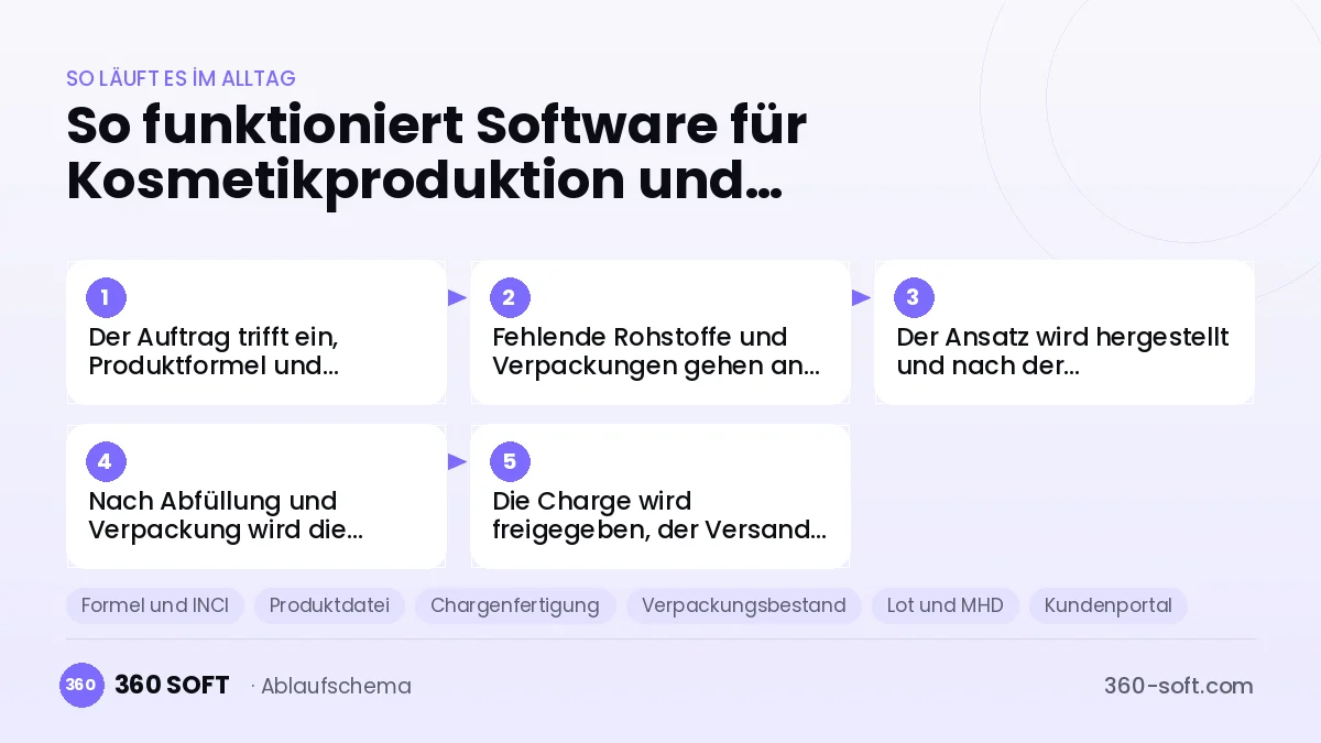 Software für Kosmetikproduktion und Rezepturverwaltung
