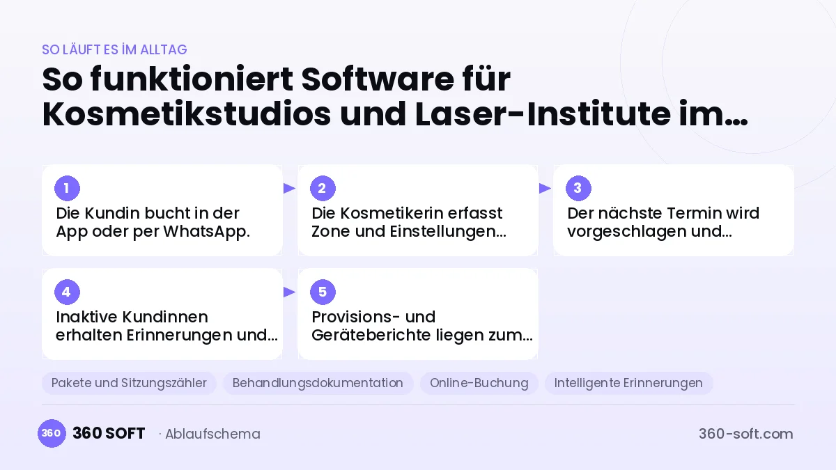 Software für Kosmetikstudios und Laser-Institute