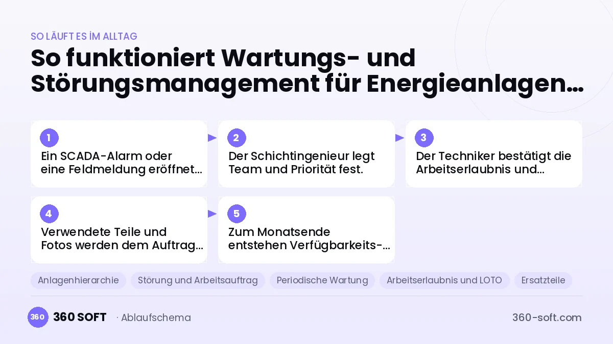Wartungs- und Störungsmanagement für Energieanlagen