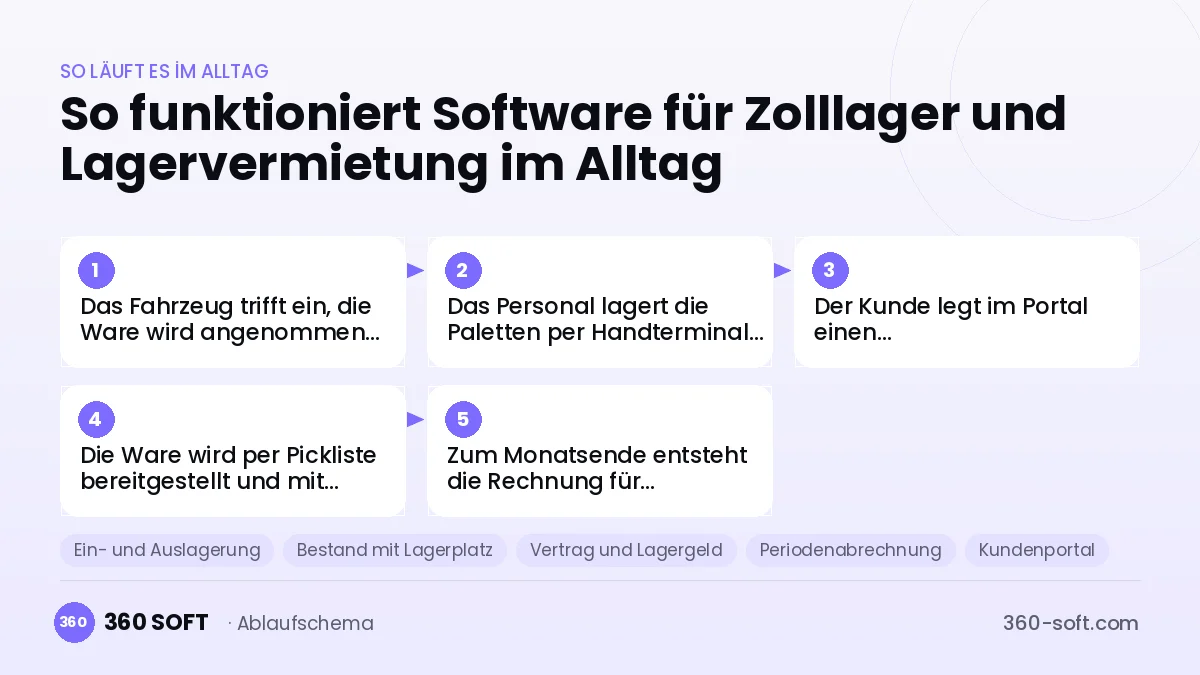Software für Zolllager und Lagervermietung