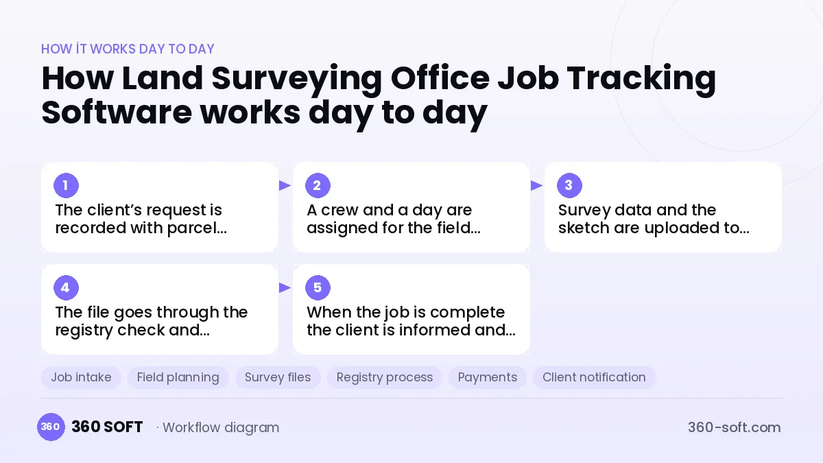 Land Surveying Office Job Tracking Software