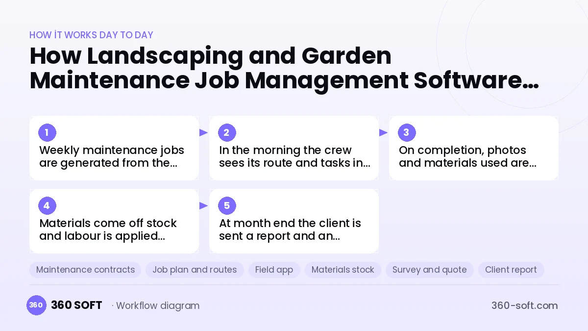 Landscaping and Garden Maintenance Job Management Software