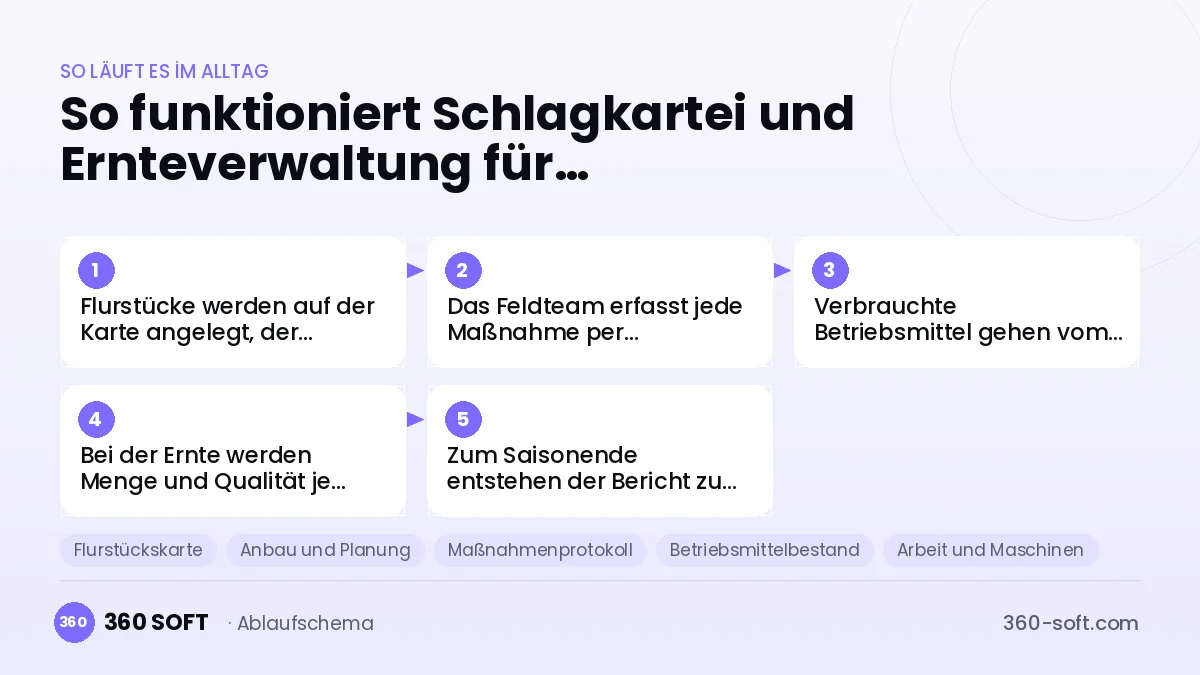 Schlagkartei und Ernteverwaltung für Landwirtschaftsbetriebe