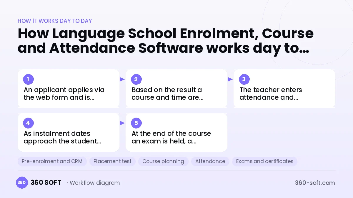 Language School Enrolment, Course and Attendance Software