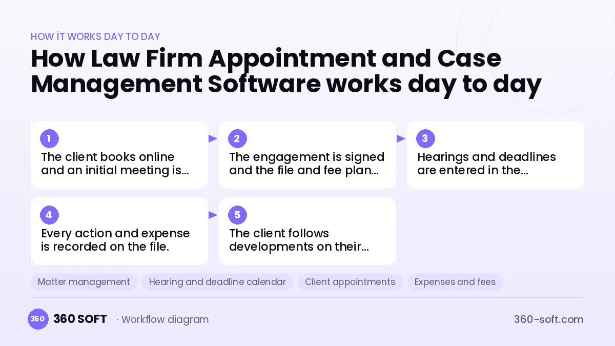 Law Firm Appointment and Case Management Software