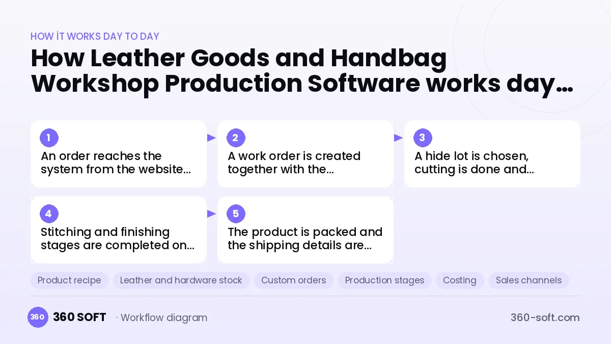 Leather Goods and Handbag Workshop Production Software