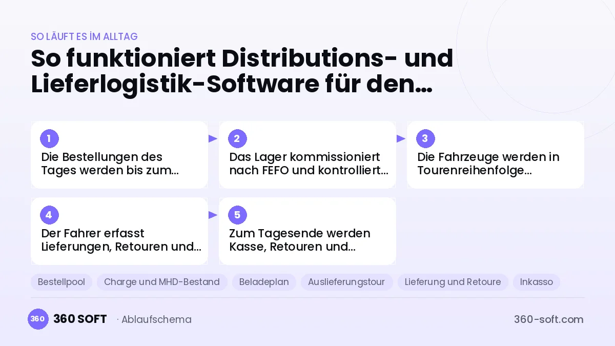 Distributions- und Lieferlogistik-Software für den Lebensmittelgroßhandel