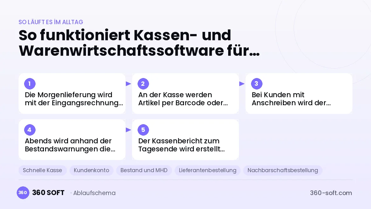 Kassen- und Warenwirtschaftssoftware für Lebensmittelgeschäfte
