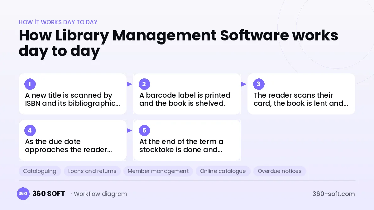 Library Management Software