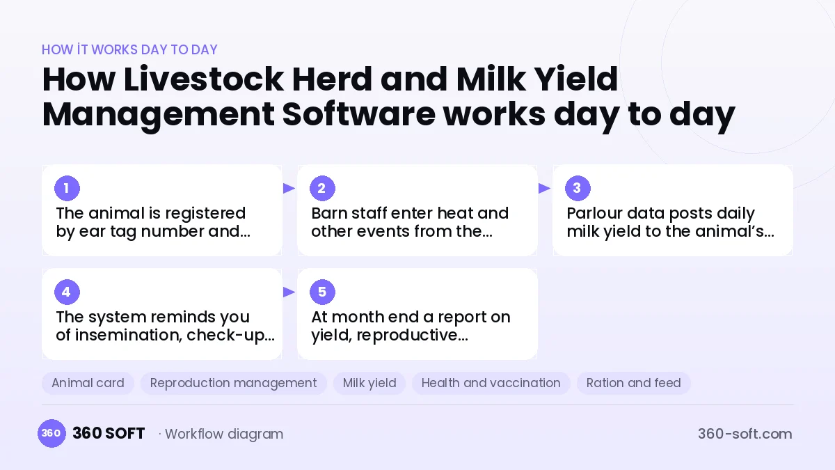 Livestock Herd and Milk Yield Management Software