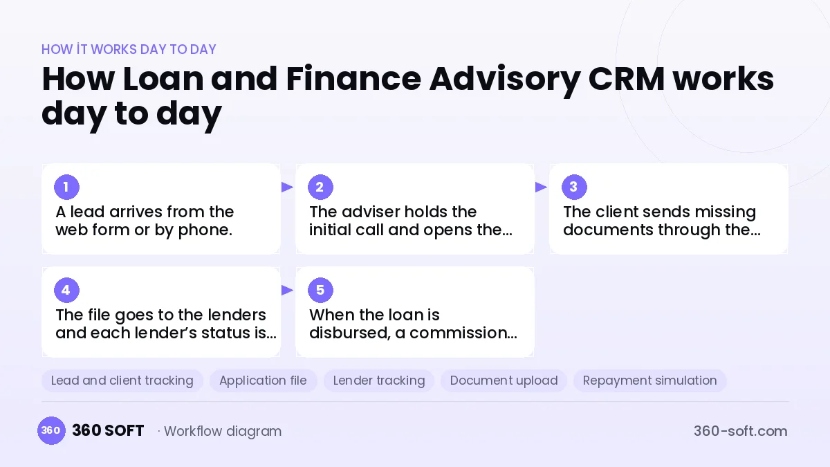 Loan and Finance Advisory CRM