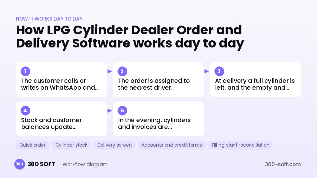 LPG Cylinder Dealer Order and Delivery Software