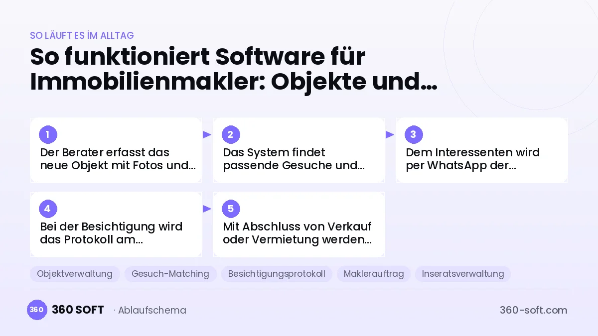 Software für Immobilienmakler: Objekte und Interessenten