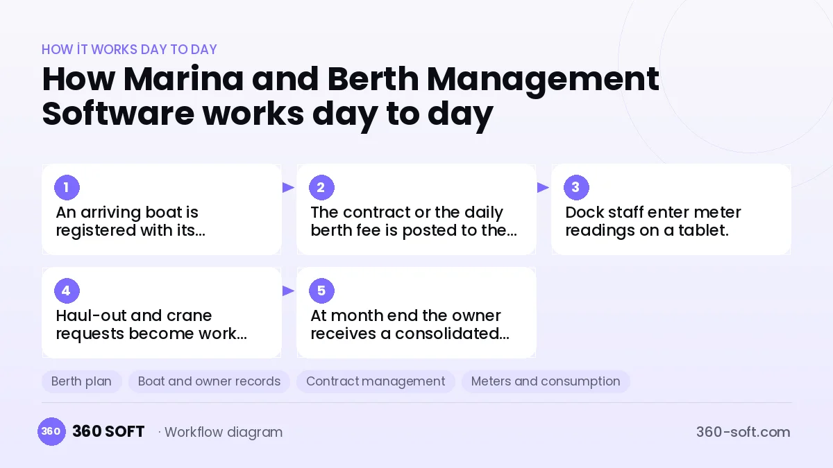 Marina and Berth Management Software