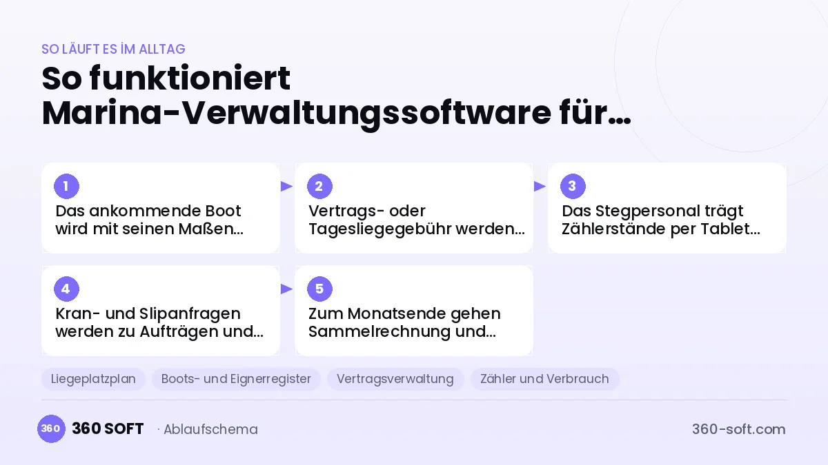 Marina-Verwaltungssoftware für Liegeplätze und Boote